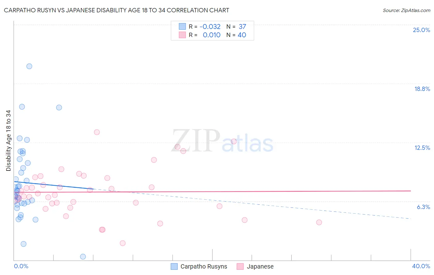 Carpatho Rusyn vs Japanese Disability Age 18 to 34