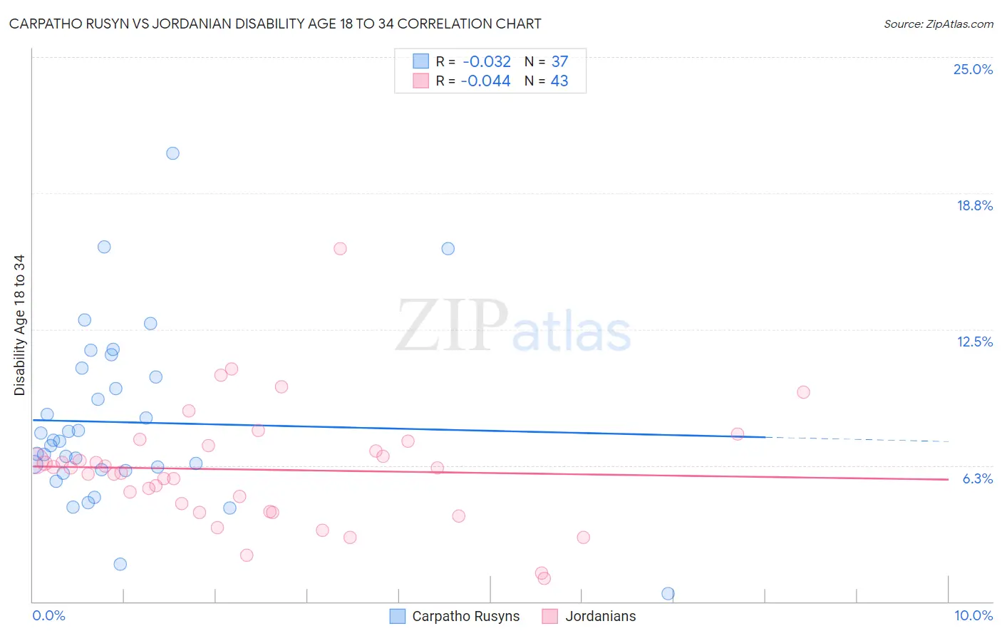 Carpatho Rusyn vs Jordanian Disability Age 18 to 34