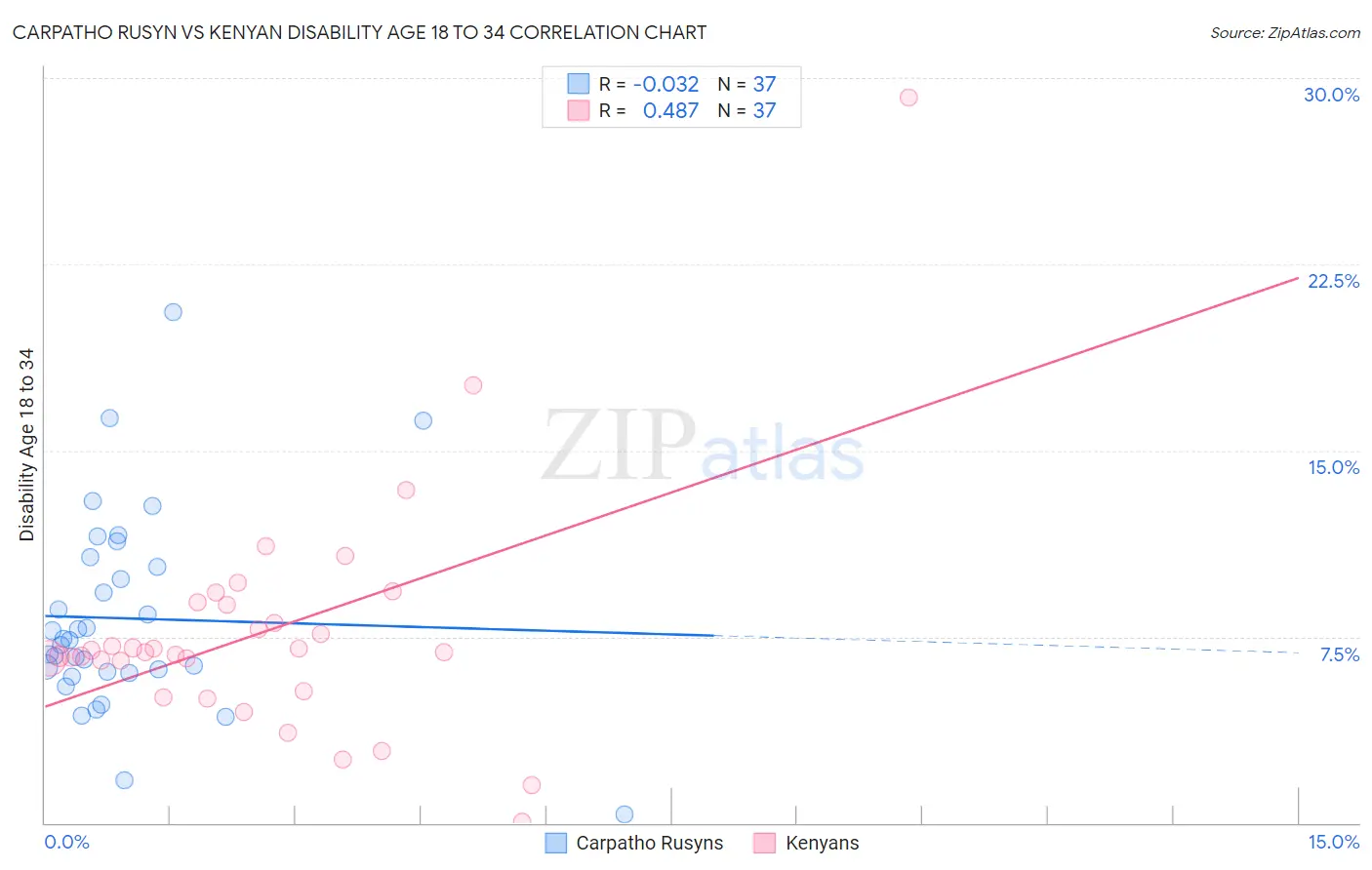 Carpatho Rusyn vs Kenyan Disability Age 18 to 34