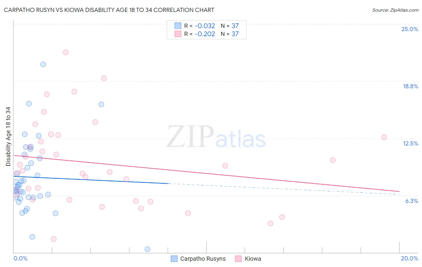 Carpatho Rusyn vs Kiowa Disability Age 18 to 34