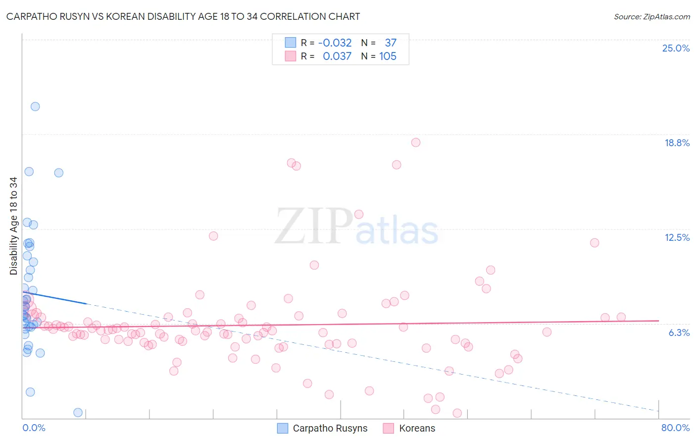 Carpatho Rusyn vs Korean Disability Age 18 to 34