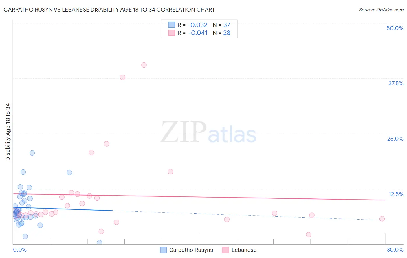 Carpatho Rusyn vs Lebanese Disability Age 18 to 34