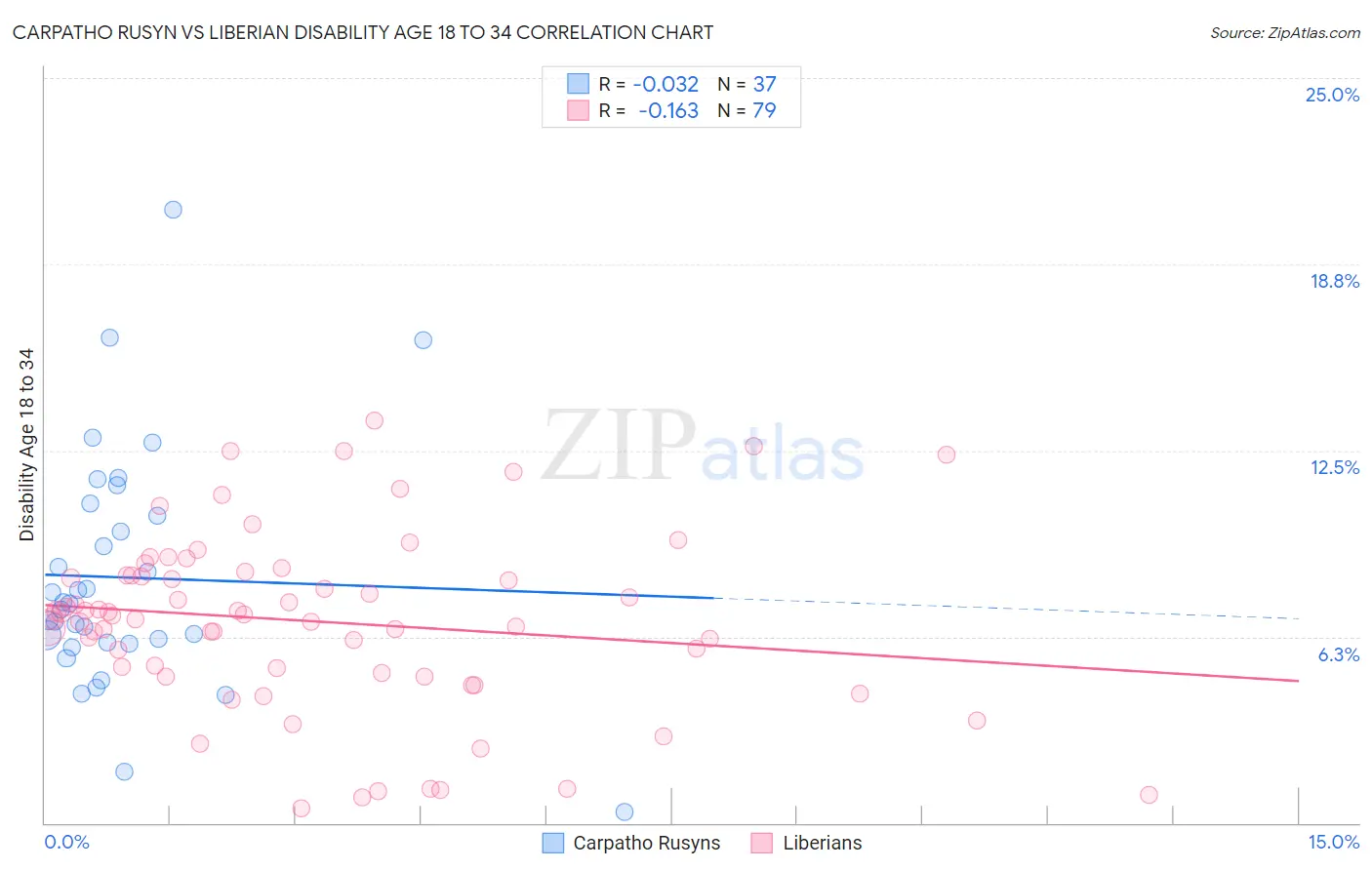Carpatho Rusyn vs Liberian Disability Age 18 to 34
