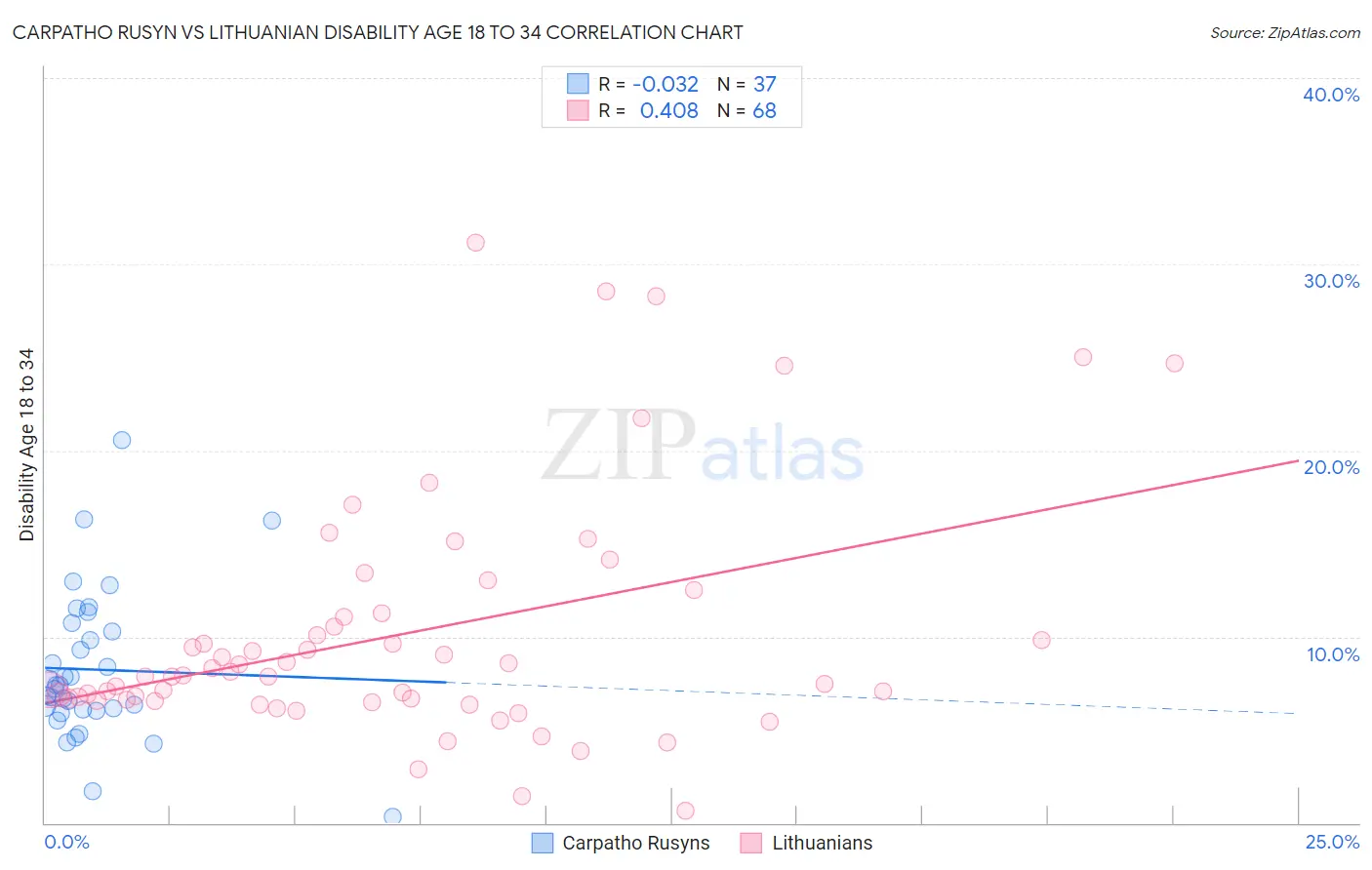 Carpatho Rusyn vs Lithuanian Disability Age 18 to 34