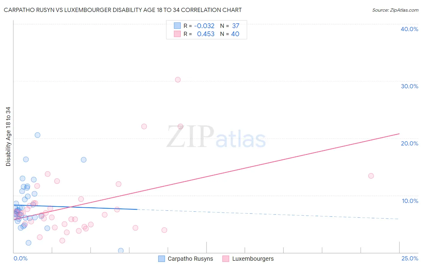 Carpatho Rusyn vs Luxembourger Disability Age 18 to 34