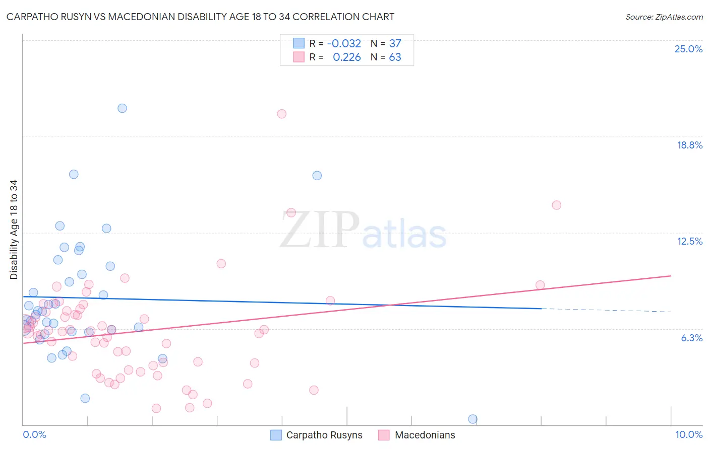 Carpatho Rusyn vs Macedonian Disability Age 18 to 34