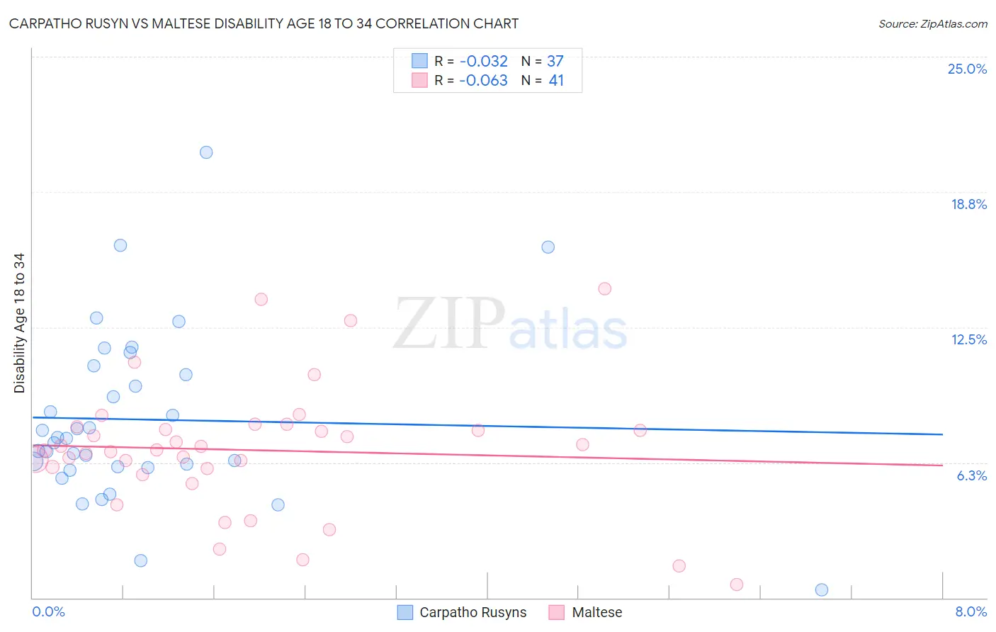 Carpatho Rusyn vs Maltese Disability Age 18 to 34