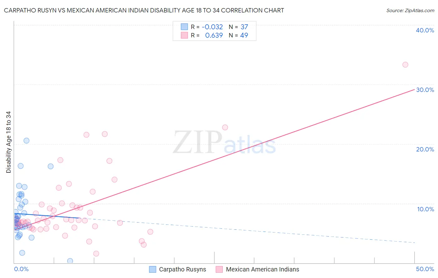 Carpatho Rusyn vs Mexican American Indian Disability Age 18 to 34