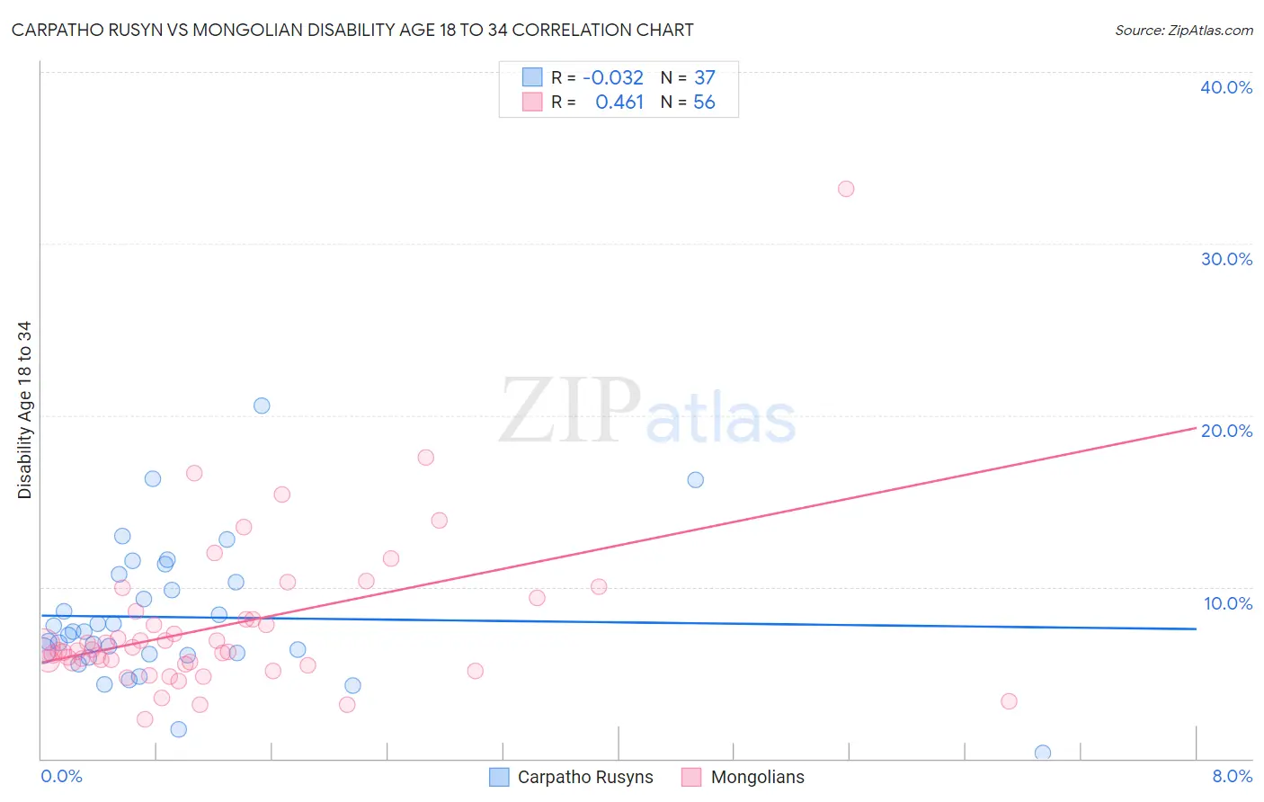 Carpatho Rusyn vs Mongolian Disability Age 18 to 34