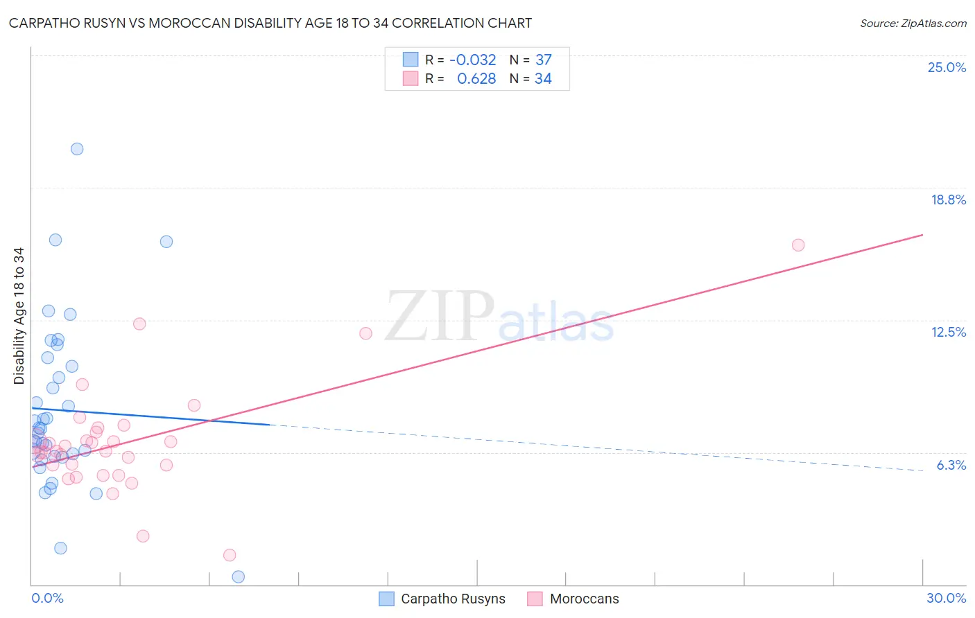 Carpatho Rusyn vs Moroccan Disability Age 18 to 34