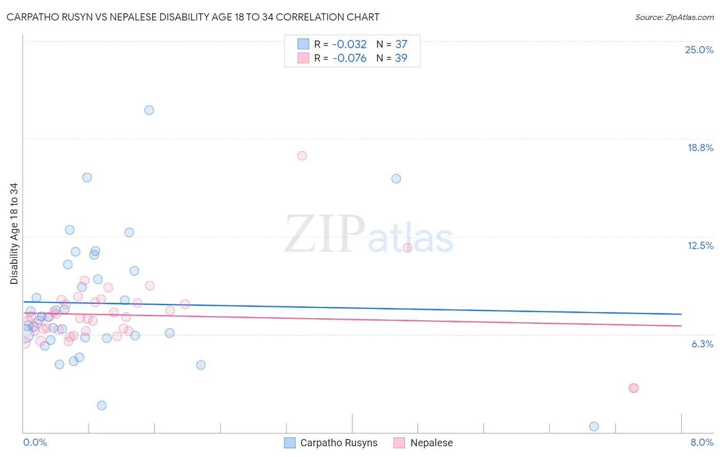 Carpatho Rusyn vs Nepalese Disability Age 18 to 34