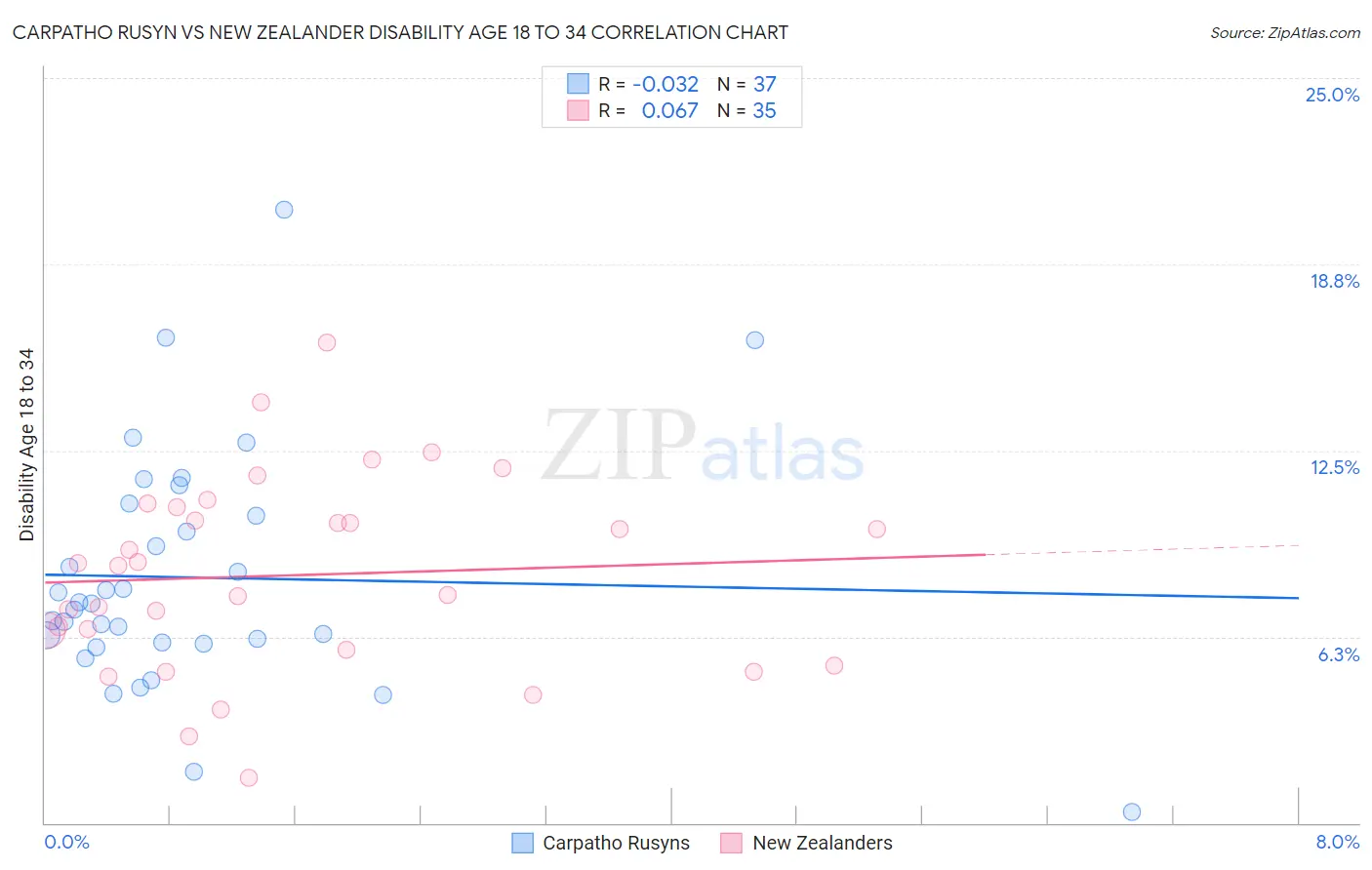 Carpatho Rusyn vs New Zealander Disability Age 18 to 34