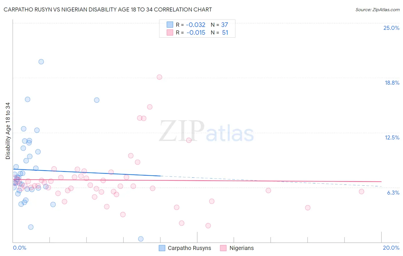 Carpatho Rusyn vs Nigerian Disability Age 18 to 34