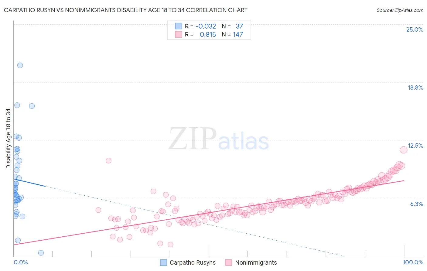 Carpatho Rusyn vs Nonimmigrants Disability Age 18 to 34