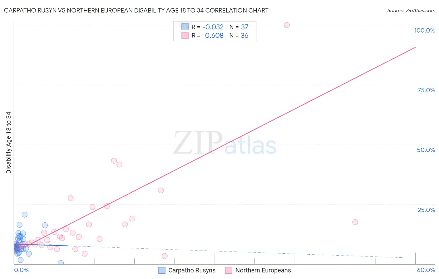 Carpatho Rusyn vs Northern European Disability Age 18 to 34