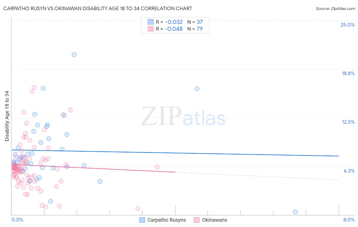 Carpatho Rusyn vs Okinawan Disability Age 18 to 34