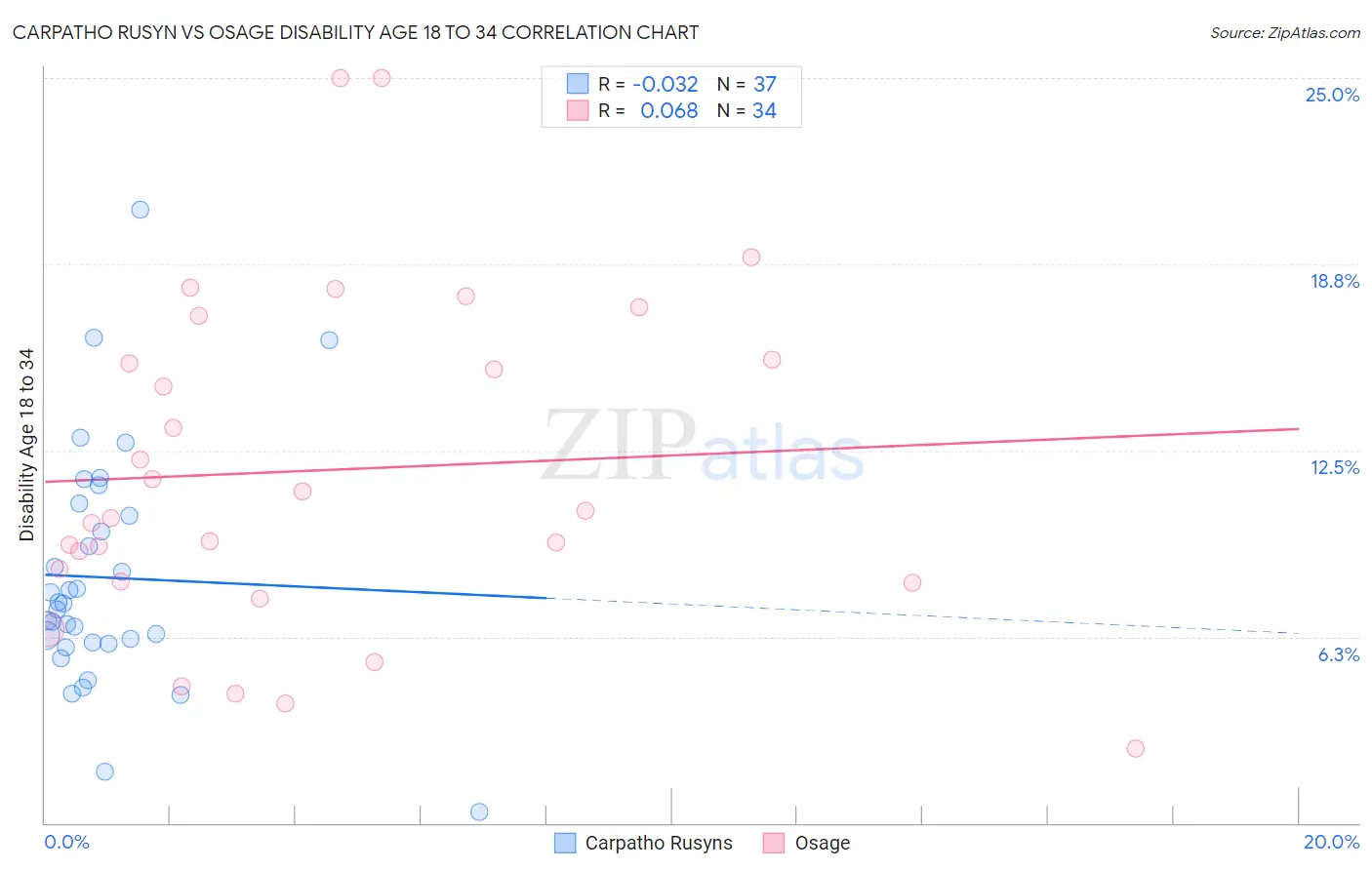 Carpatho Rusyn vs Osage Disability Age 18 to 34