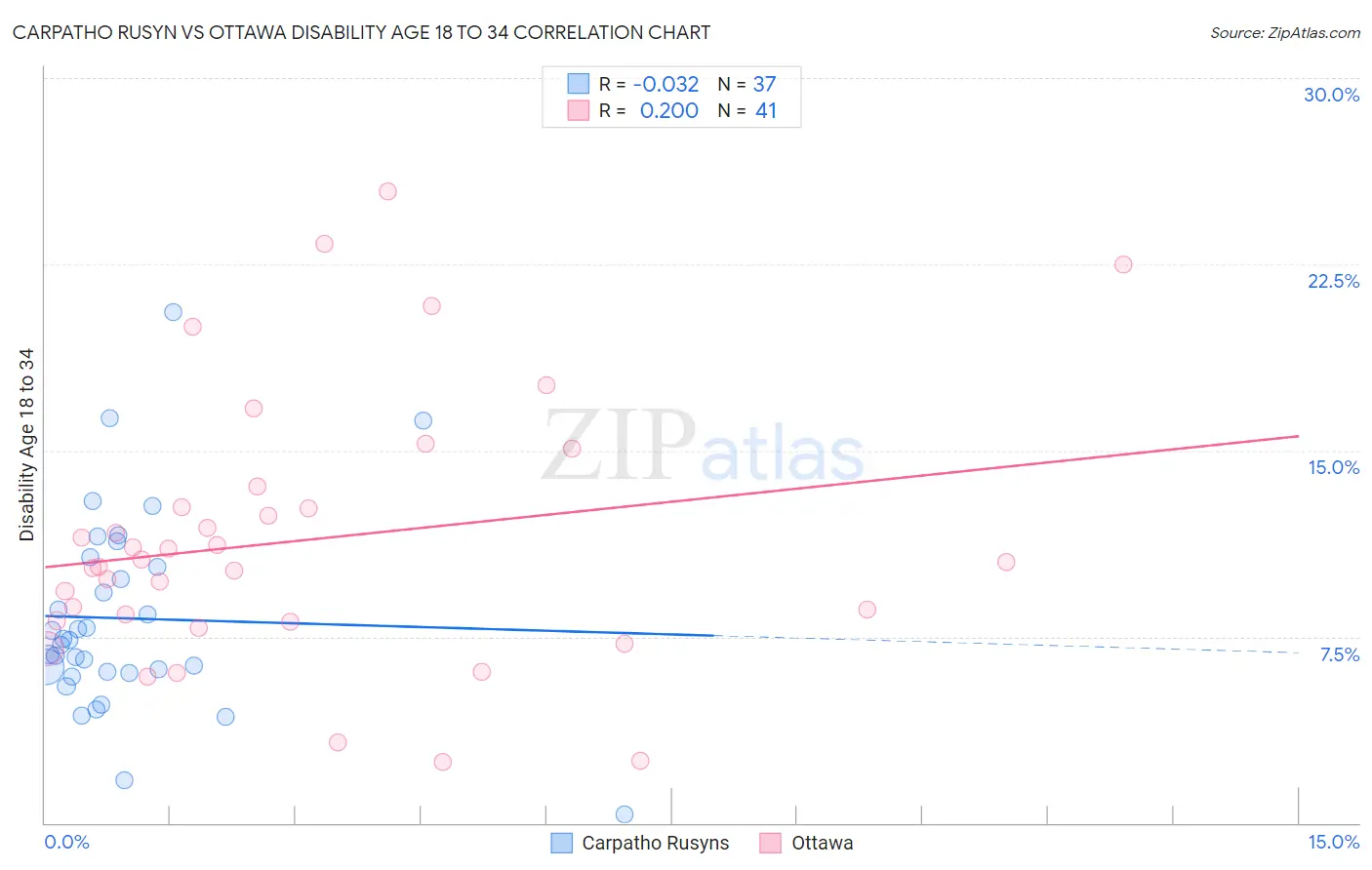 Carpatho Rusyn vs Ottawa Disability Age 18 to 34