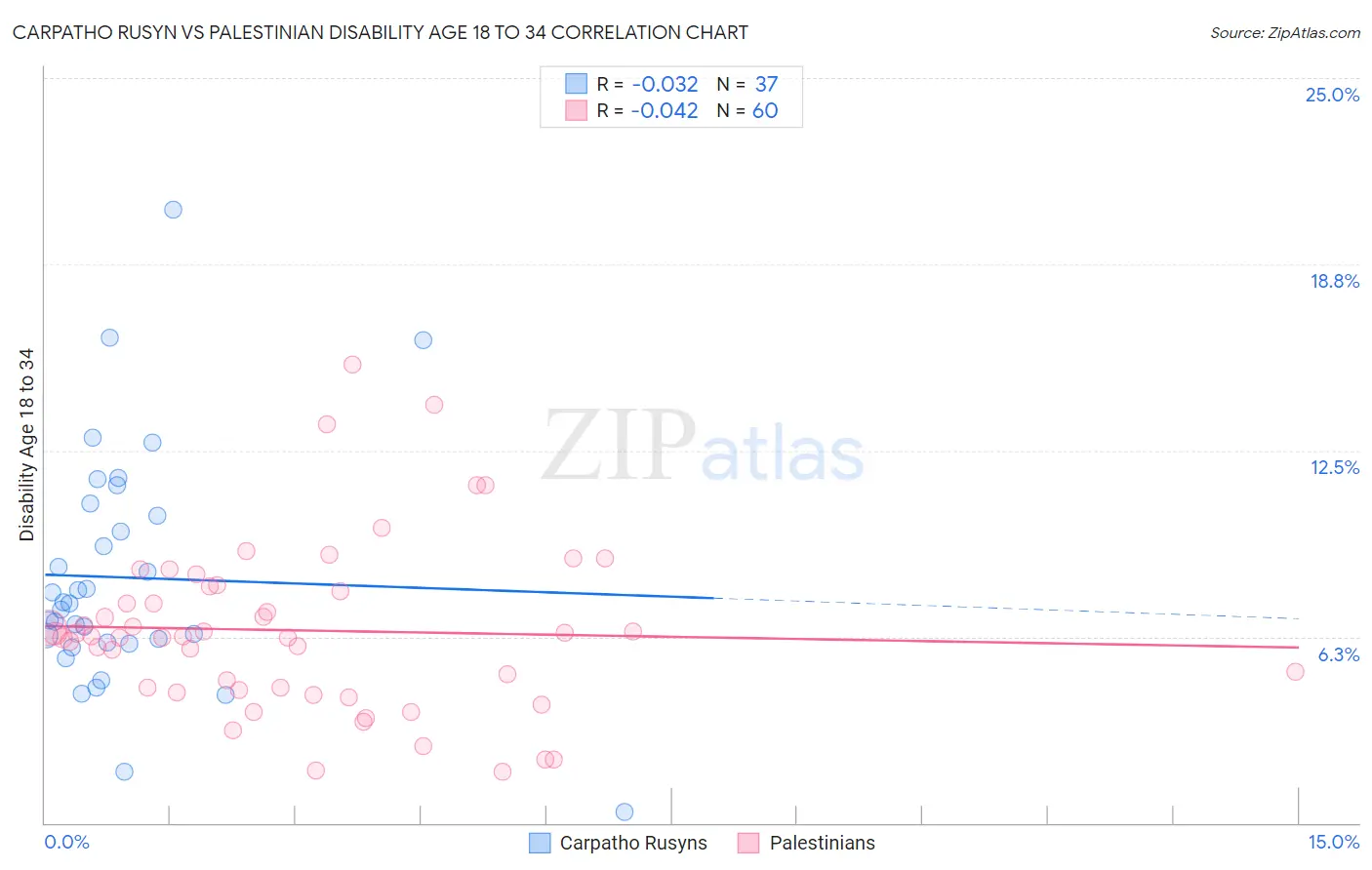 Carpatho Rusyn vs Palestinian Disability Age 18 to 34