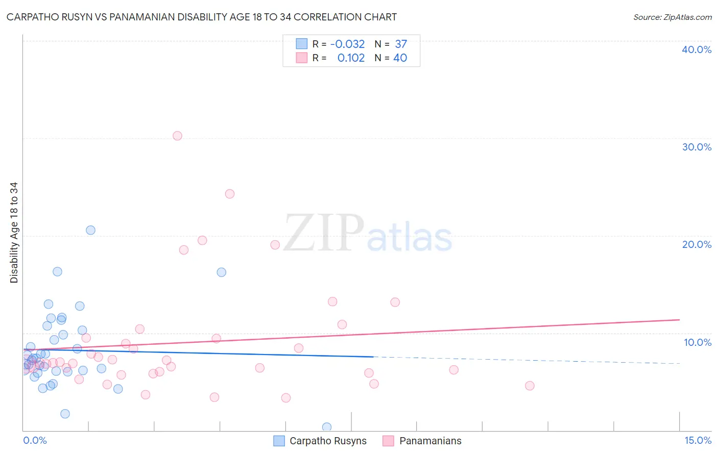 Carpatho Rusyn vs Panamanian Disability Age 18 to 34