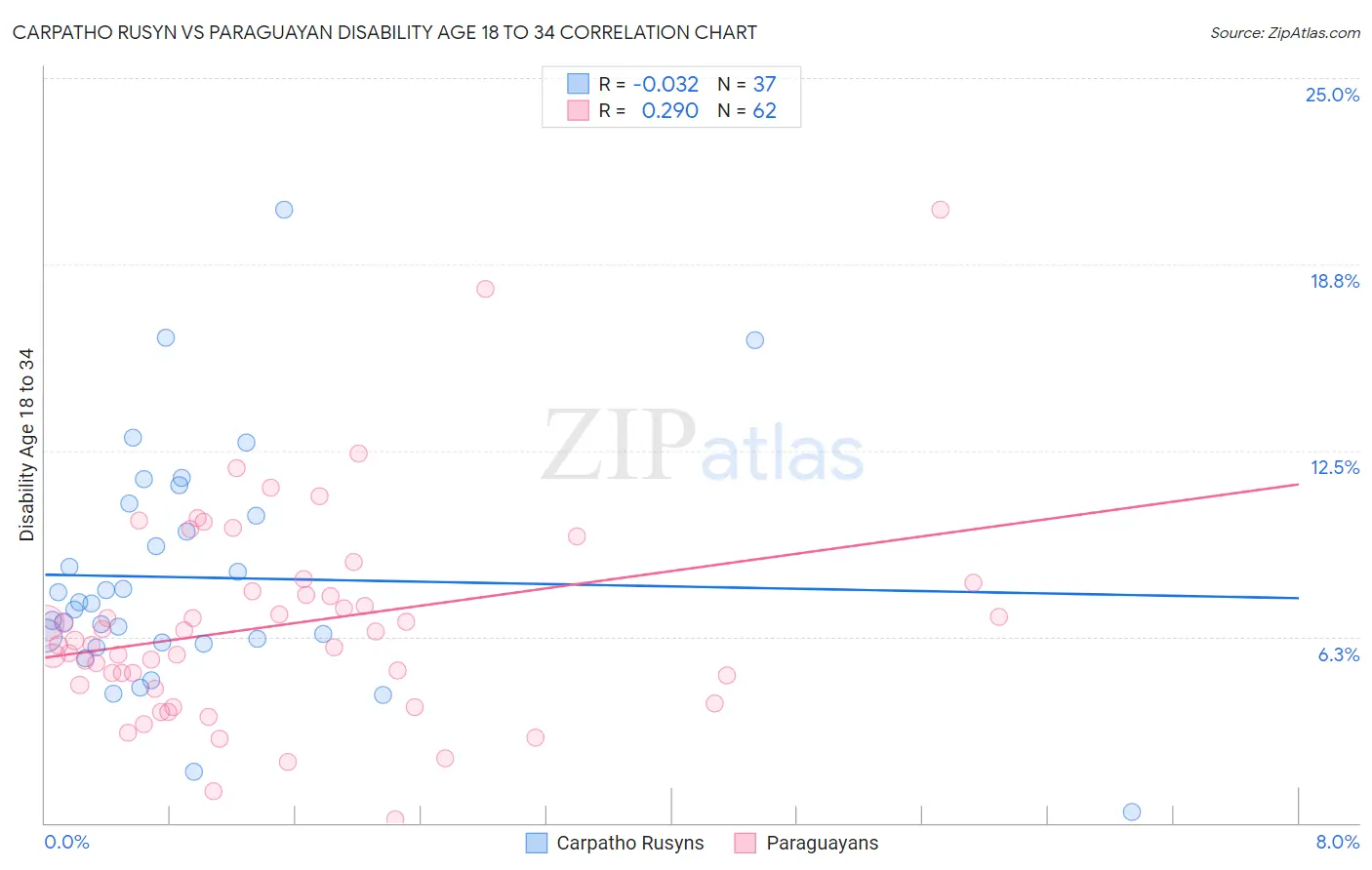Carpatho Rusyn vs Paraguayan Disability Age 18 to 34