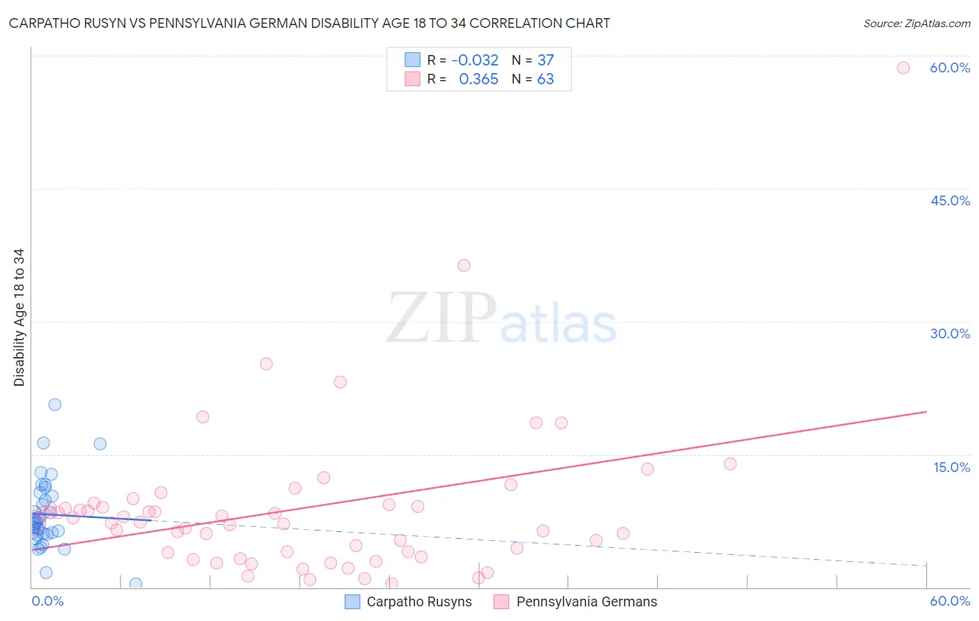 Carpatho Rusyn vs Pennsylvania German Disability Age 18 to 34