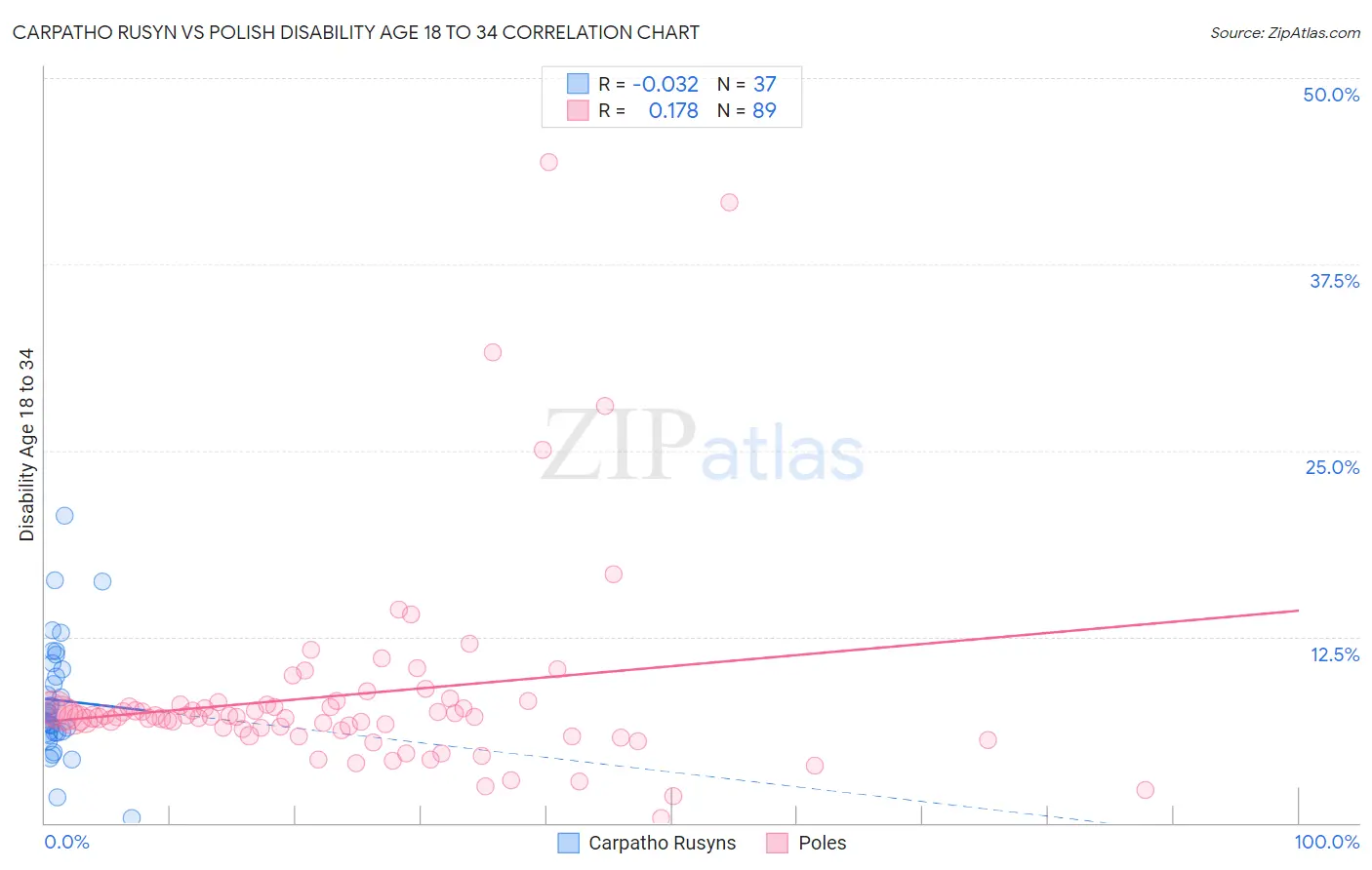 Carpatho Rusyn vs Polish Disability Age 18 to 34