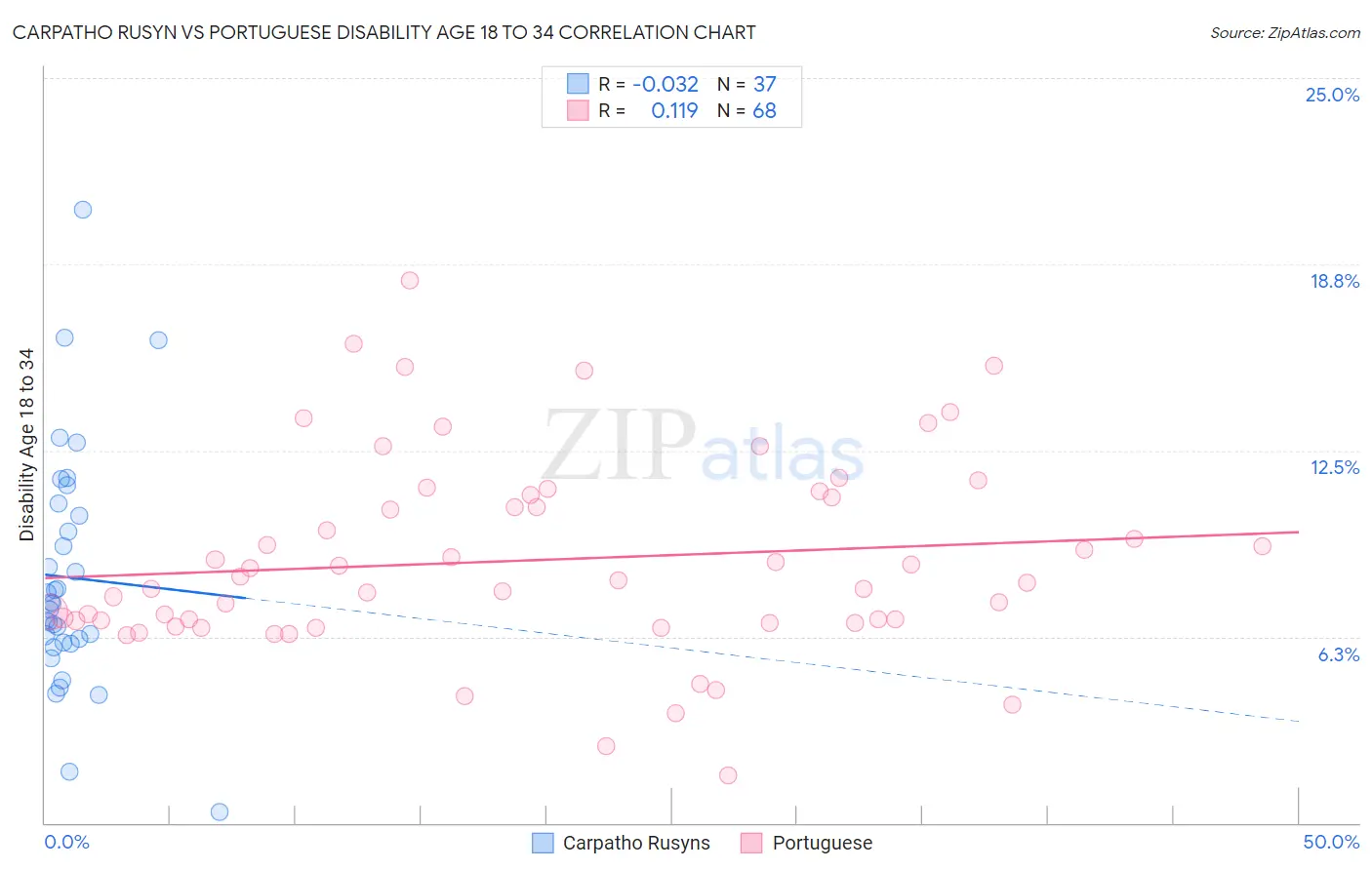 Carpatho Rusyn vs Portuguese Disability Age 18 to 34