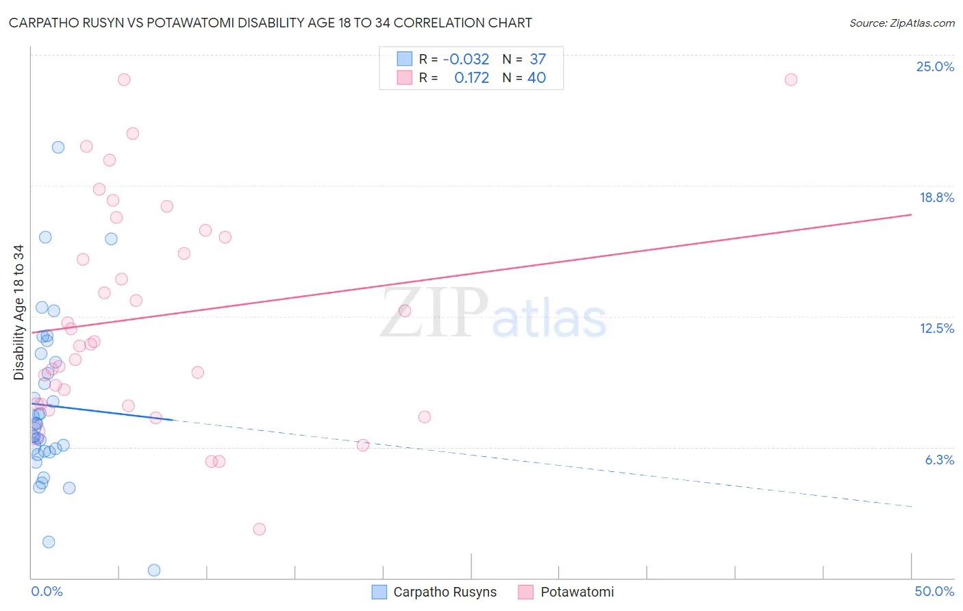 Carpatho Rusyn vs Potawatomi Disability Age 18 to 34