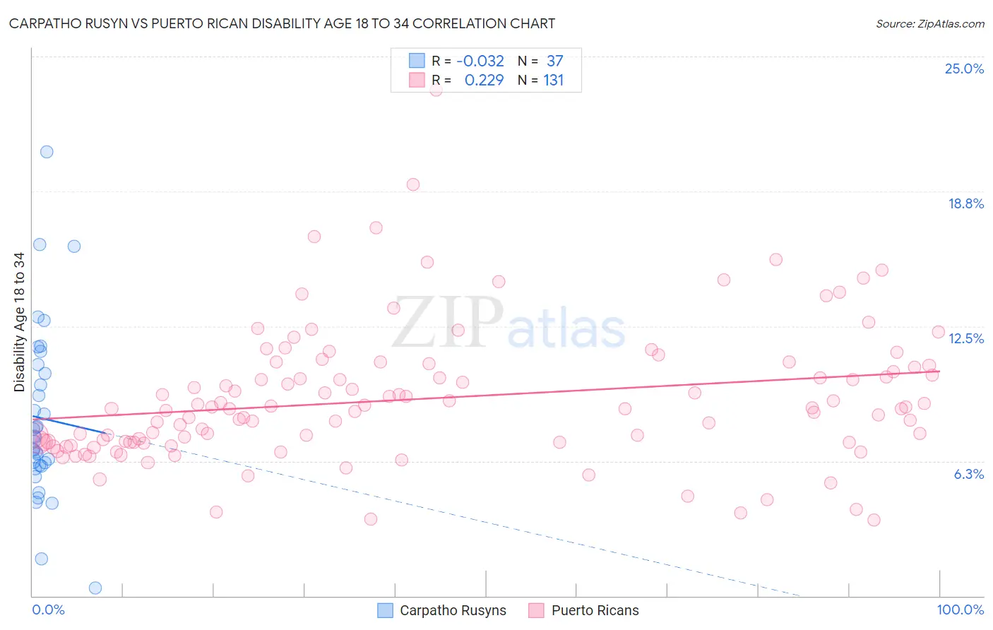 Carpatho Rusyn vs Puerto Rican Disability Age 18 to 34