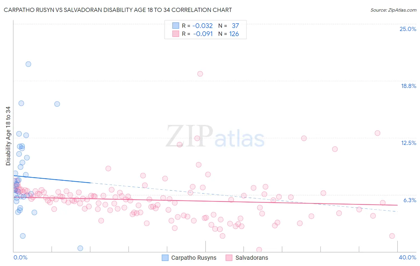 Carpatho Rusyn vs Salvadoran Disability Age 18 to 34