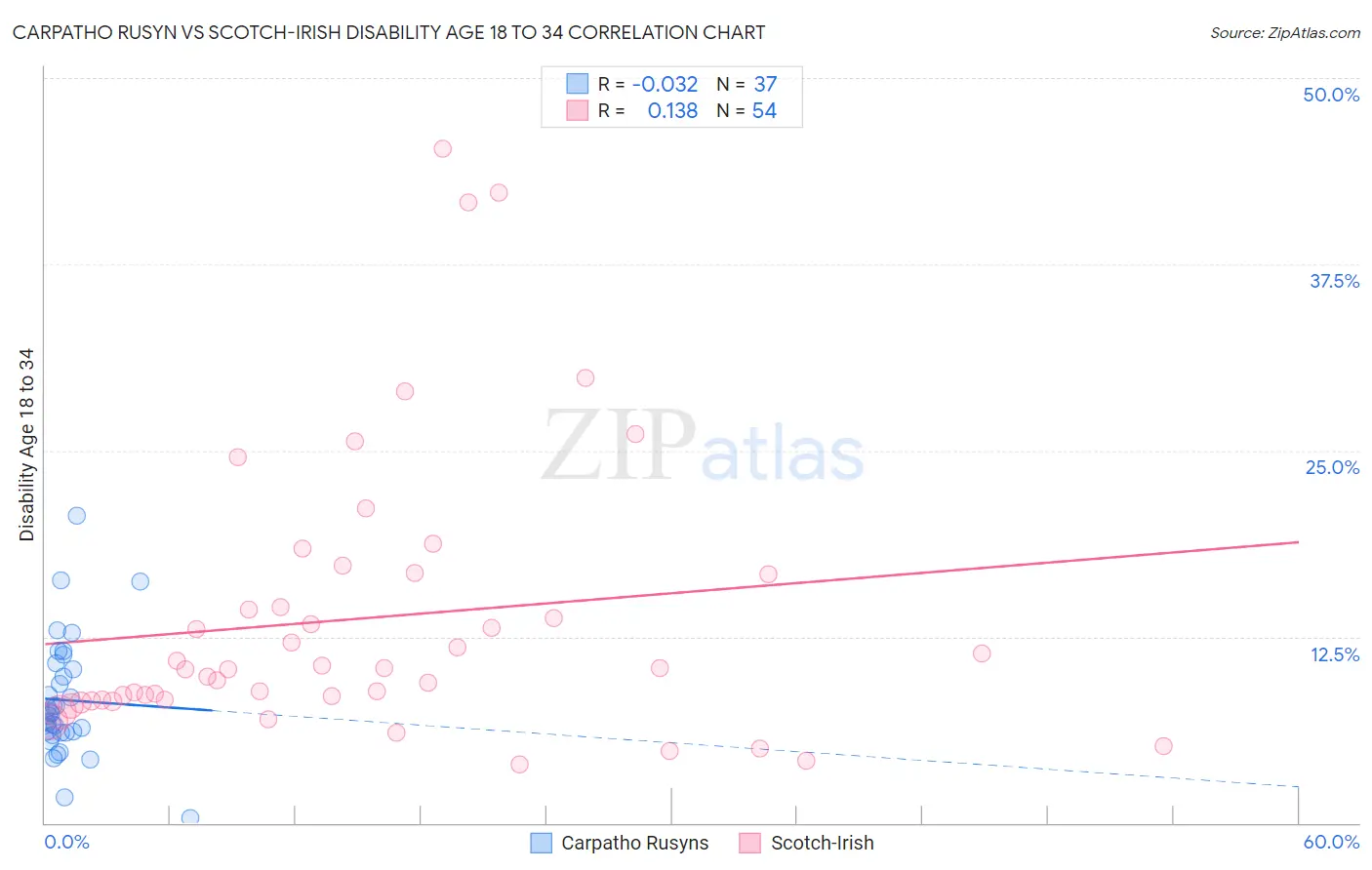 Carpatho Rusyn vs Scotch-Irish Disability Age 18 to 34