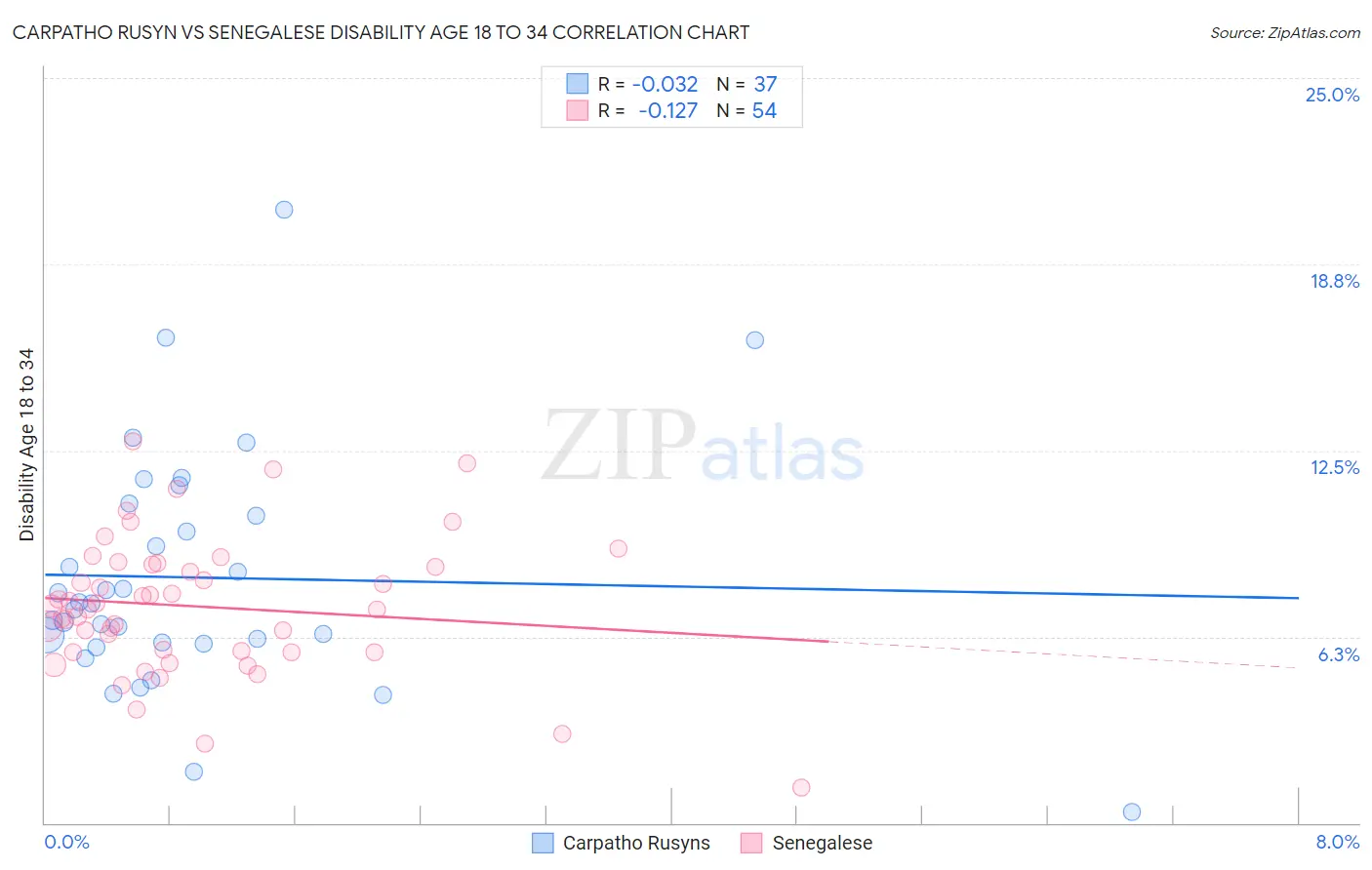 Carpatho Rusyn vs Senegalese Disability Age 18 to 34