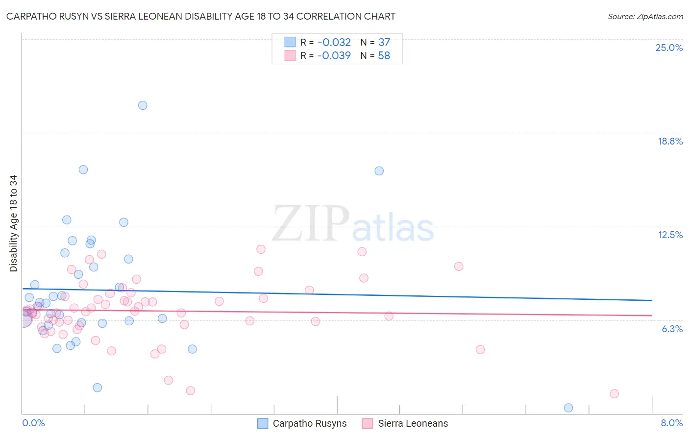 Carpatho Rusyn vs Sierra Leonean Disability Age 18 to 34