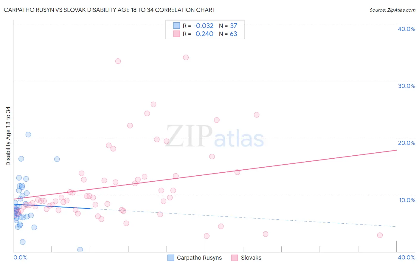 Carpatho Rusyn vs Slovak Disability Age 18 to 34