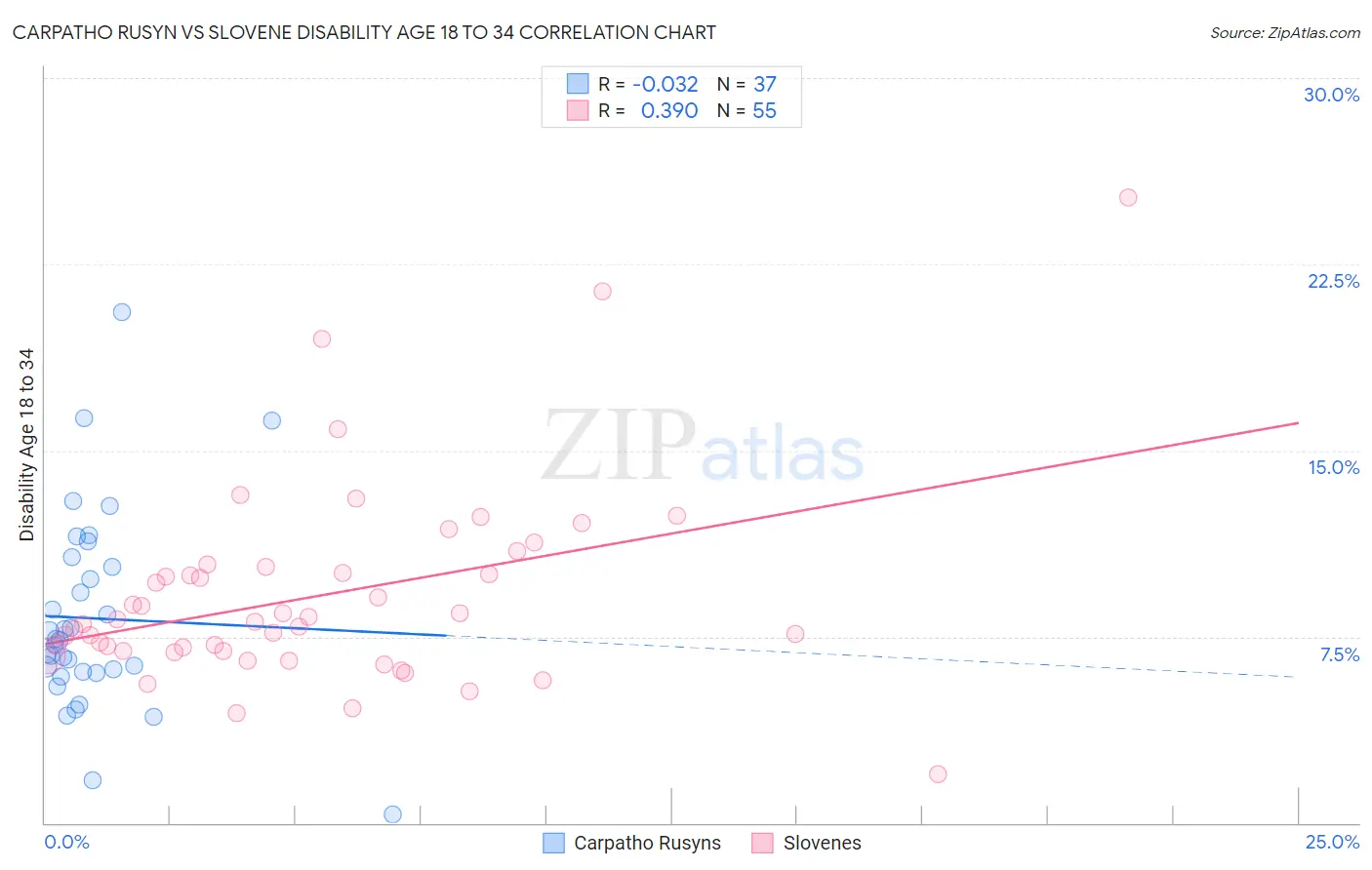 Carpatho Rusyn vs Slovene Disability Age 18 to 34
