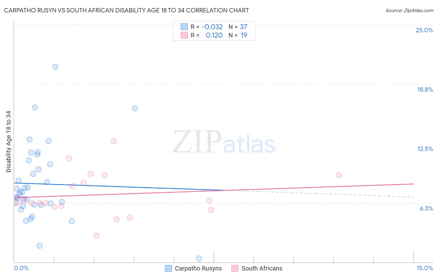 Carpatho Rusyn vs South African Disability Age 18 to 34