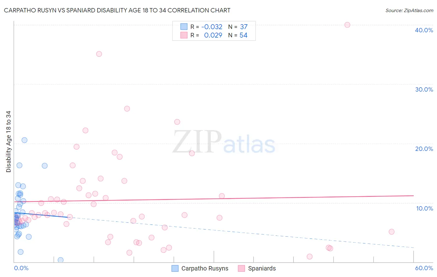 Carpatho Rusyn vs Spaniard Disability Age 18 to 34