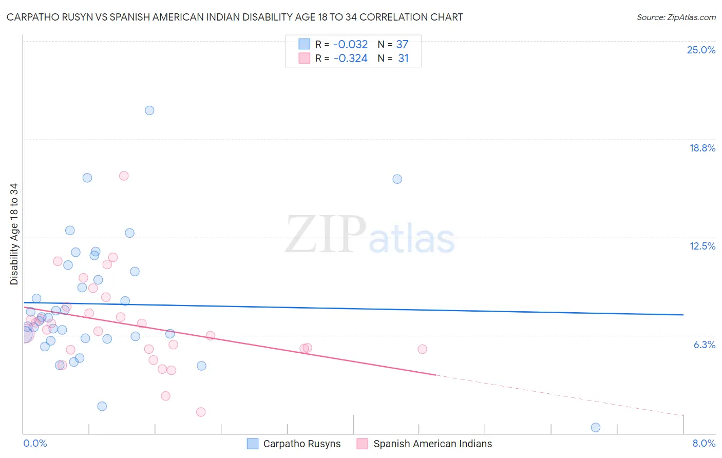 Carpatho Rusyn vs Spanish American Indian Disability Age 18 to 34