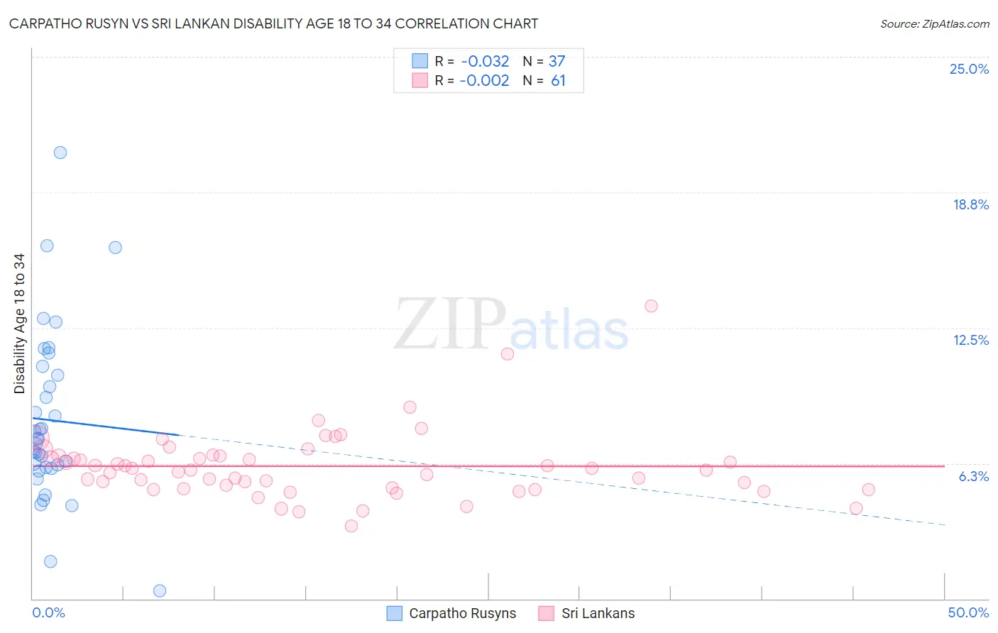 Carpatho Rusyn vs Sri Lankan Disability Age 18 to 34