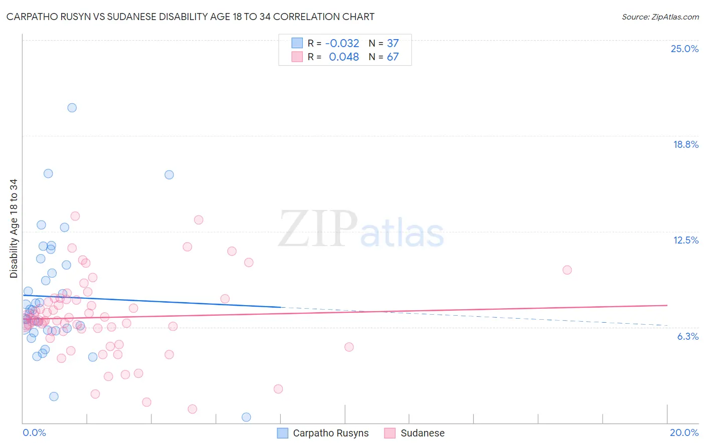 Carpatho Rusyn vs Sudanese Disability Age 18 to 34
