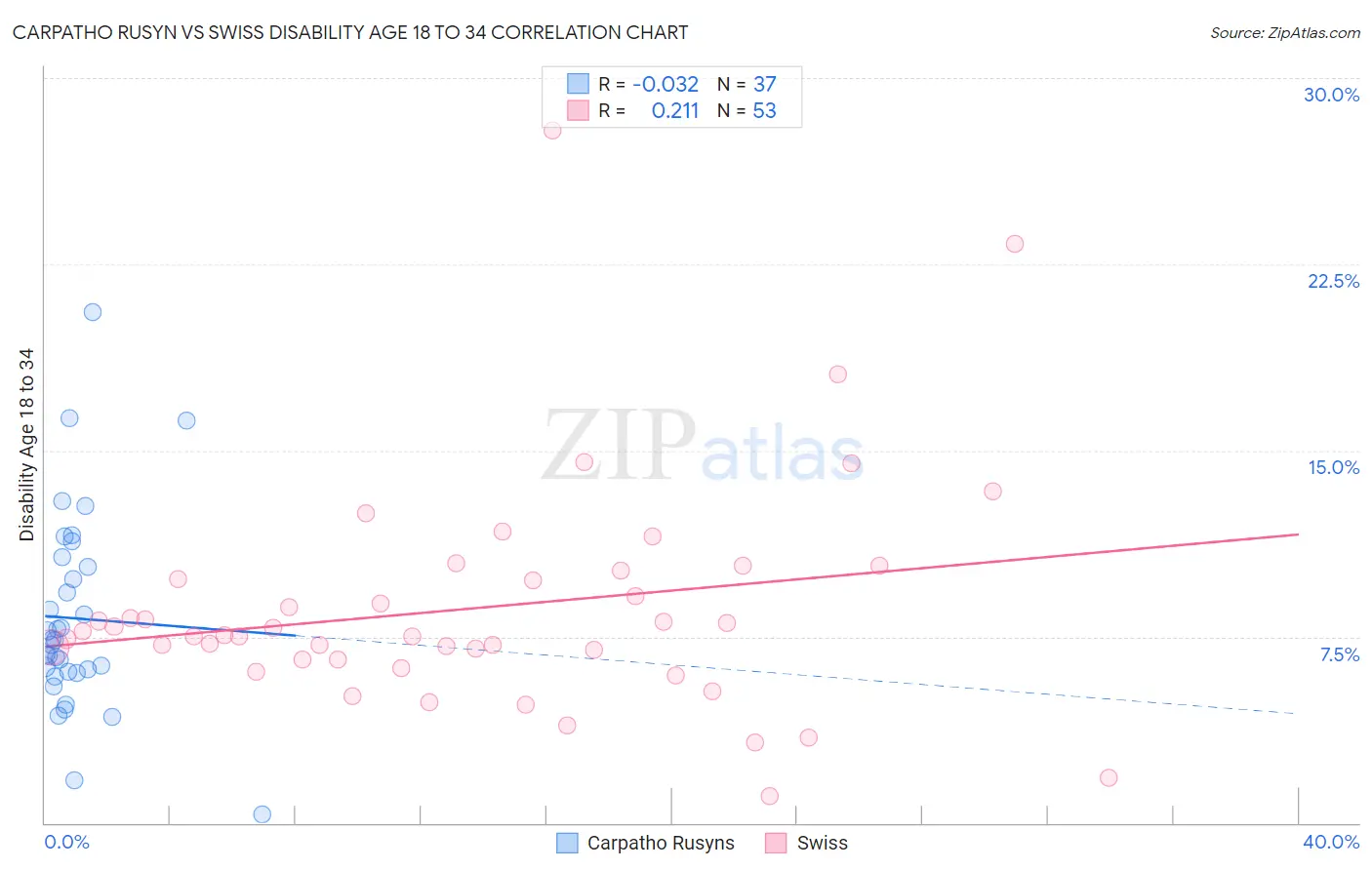 Carpatho Rusyn vs Swiss Disability Age 18 to 34