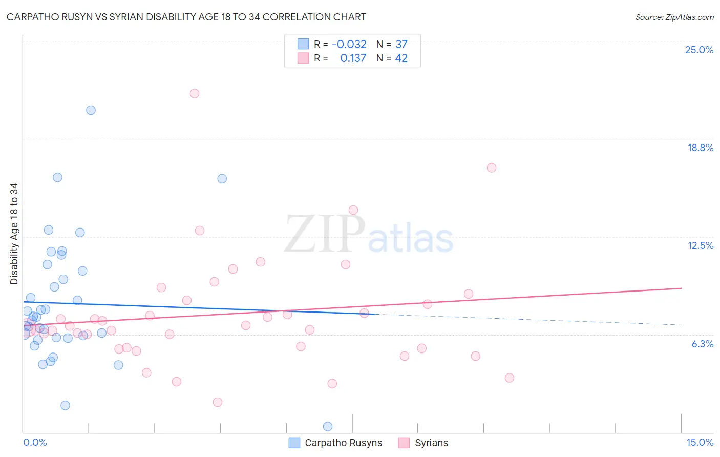 Carpatho Rusyn vs Syrian Disability Age 18 to 34