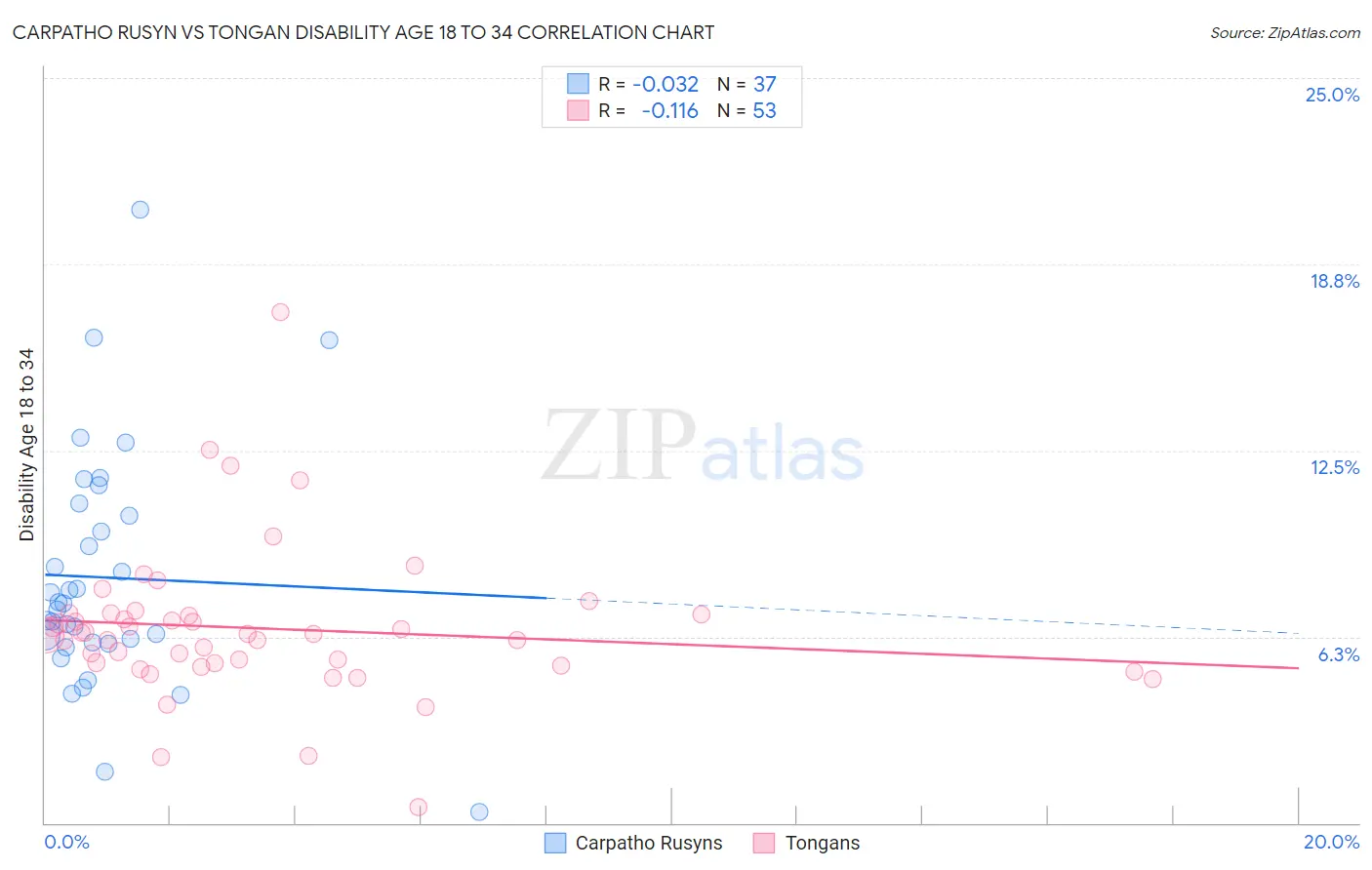 Carpatho Rusyn vs Tongan Disability Age 18 to 34