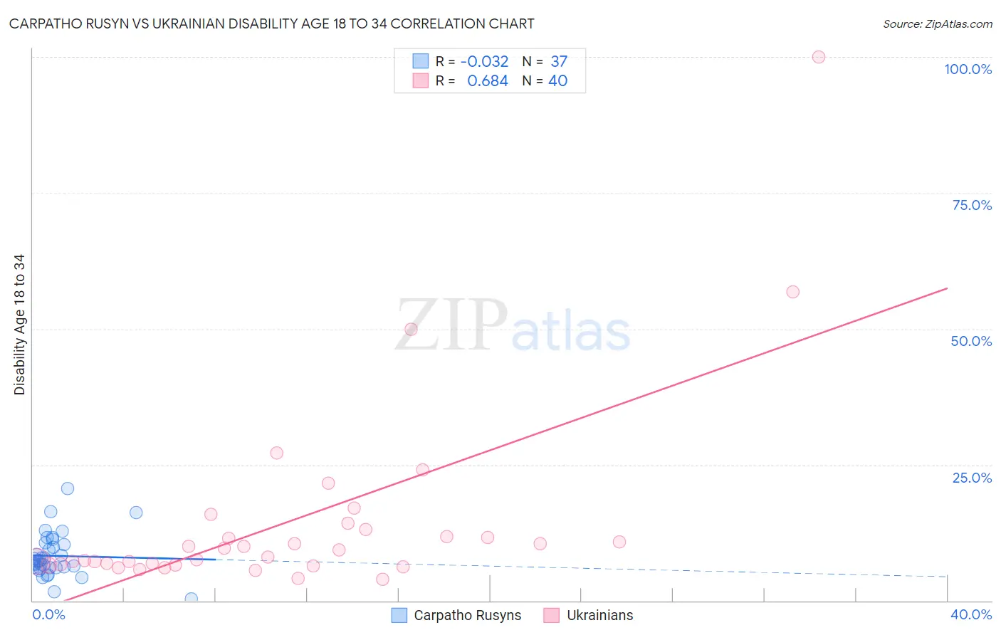 Carpatho Rusyn vs Ukrainian Disability Age 18 to 34