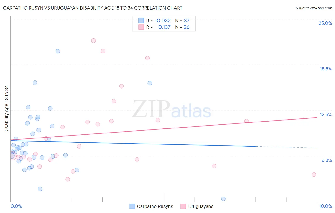 Carpatho Rusyn vs Uruguayan Disability Age 18 to 34