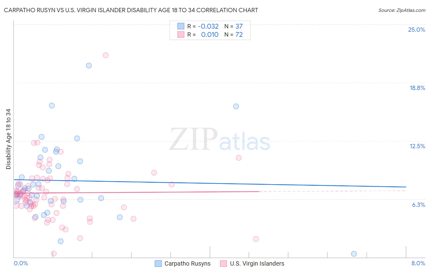 Carpatho Rusyn vs U.S. Virgin Islander Disability Age 18 to 34