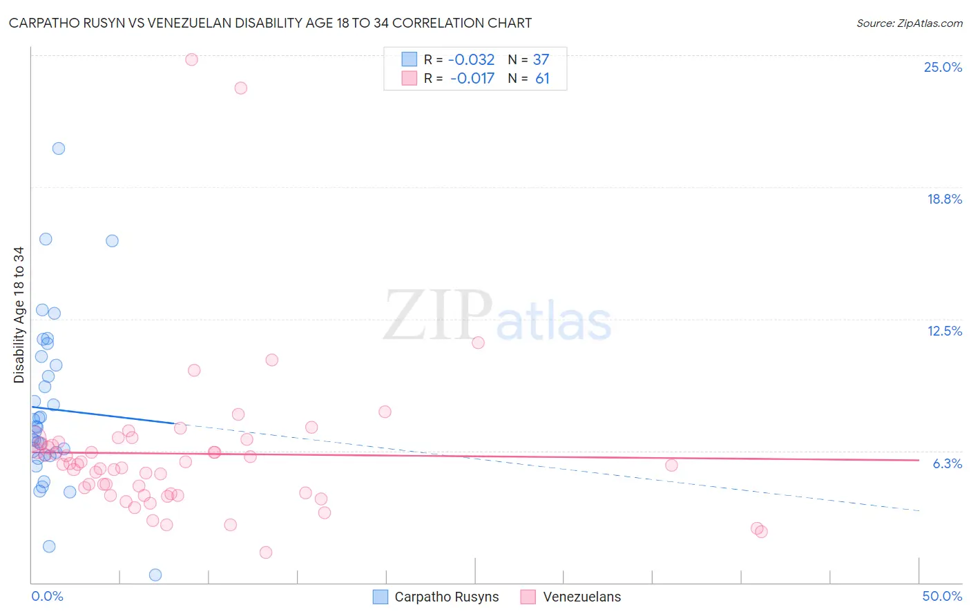 Carpatho Rusyn vs Venezuelan Disability Age 18 to 34