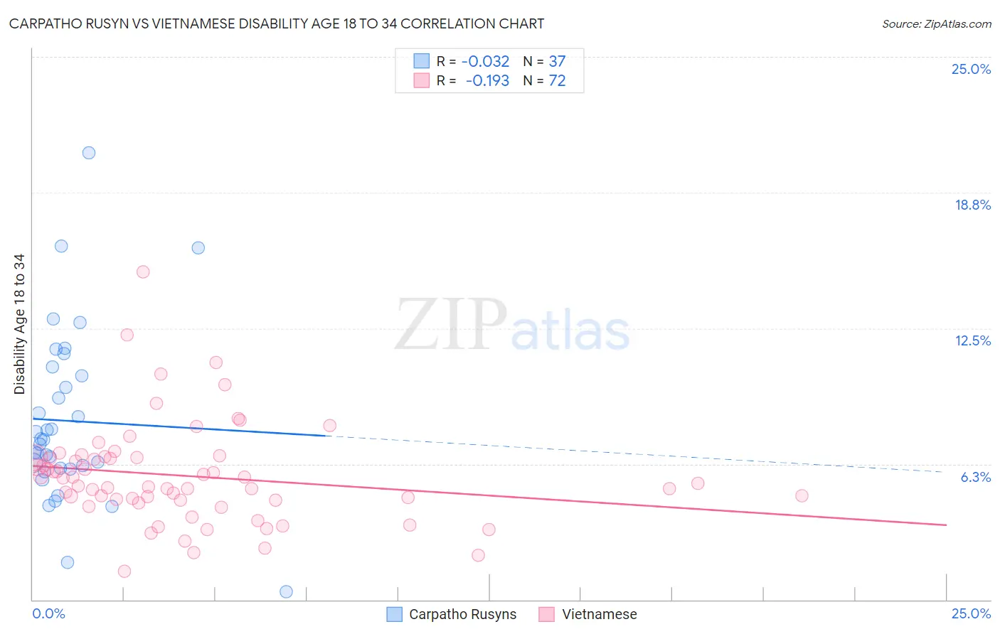 Carpatho Rusyn vs Vietnamese Disability Age 18 to 34