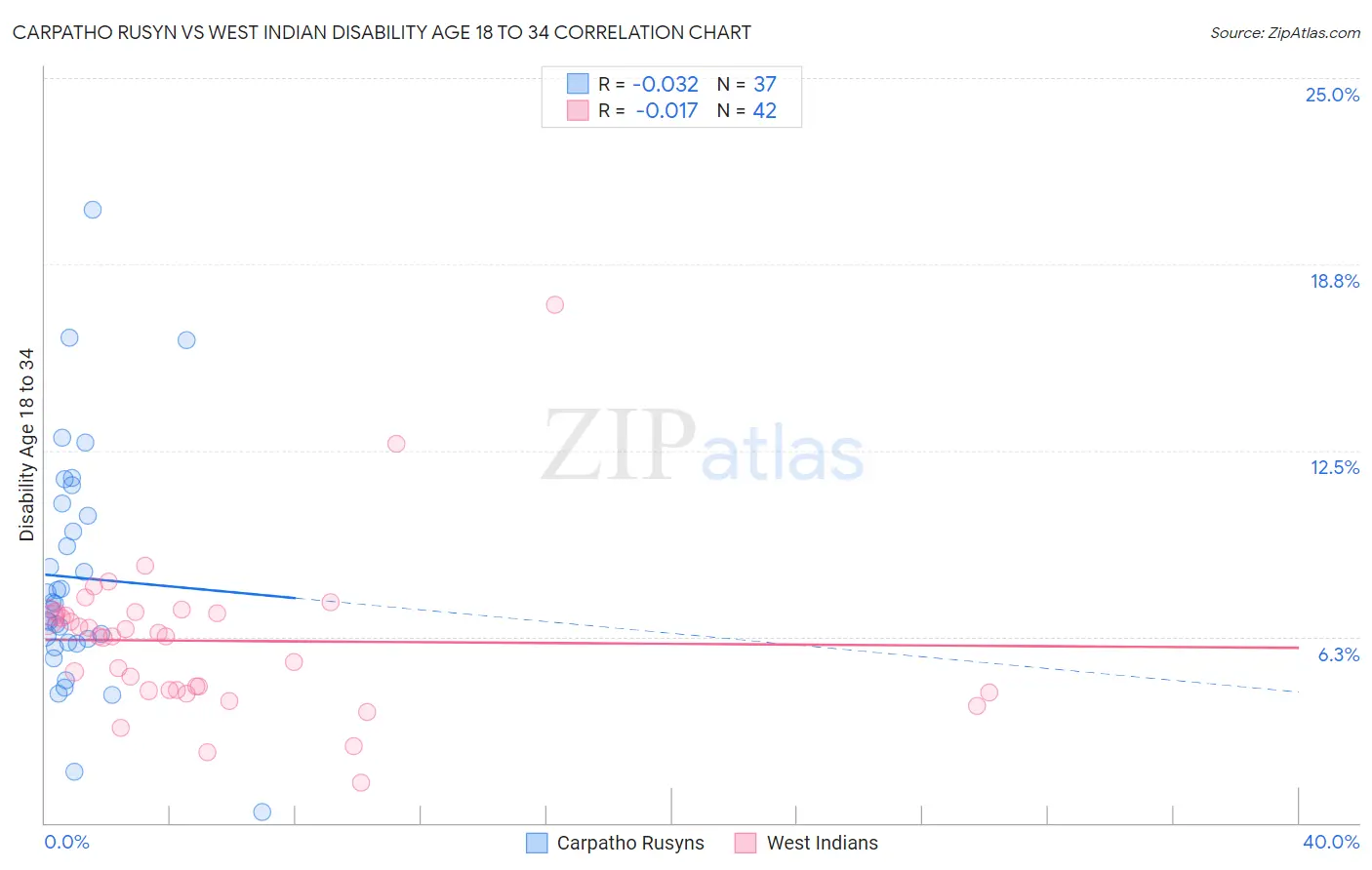 Carpatho Rusyn vs West Indian Disability Age 18 to 34